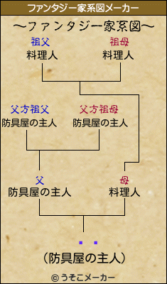 ʿ¢のファンタジー家系図メーカー結果