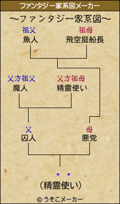 ʿȫのファンタジー家系図メーカー結果