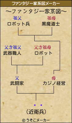 ʿのファンタジー家系図メーカー結果