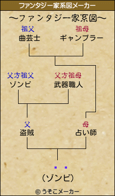 ˡȥのファンタジー家系図メーカー結果