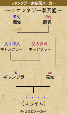 ˡȲƻƻのファンタジー家系図メーカー結果