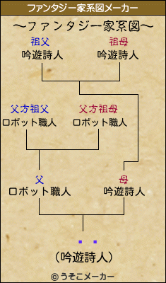 ˥֥のファンタジー家系図メーカー結果
