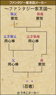 ˥ץのファンタジー家系図メーカー結果
