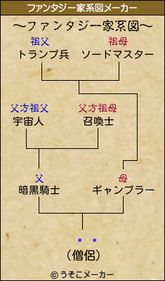 ˥ݥのファンタジー家系図メーカー結果