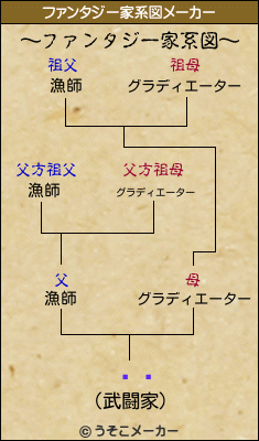 ˥ޥのファンタジー家系図メーカー結果