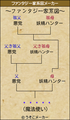 ˭ϡեޥ饽のファンタジー家系図メーカー結果