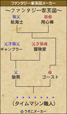 ˭ߤʤȥƥޥ饽のファンタジー家系図メーカー結果