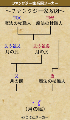 ˺ζのファンタジー家系図メーカー結果