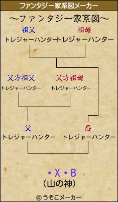 ̃ẌBのファンタジー家系図メーカー結果