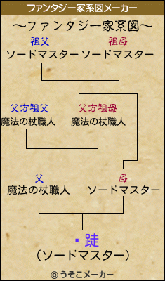 ̤跿のファンタジー家系図メーカー結果