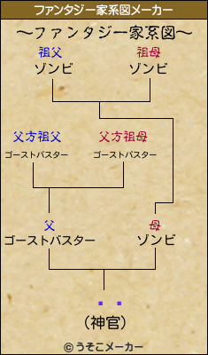 ̬ñのファンタジー家系図メーカー結果