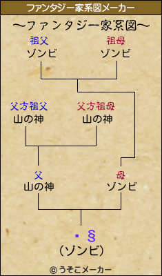 ̱§のファンタジー家系図メーカー結果