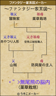 ̵”>無尾熊の脳内のファンタジー家系図メーカー結果
