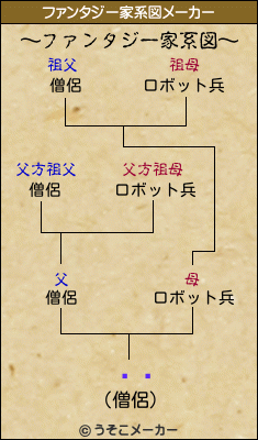 ̼Ƿのファンタジー家系図メーカー結果