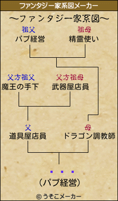 ̵̾ٶのファンタジー家系図メーカー結果