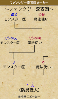 ̿λのファンタジー家系図メーカー結果