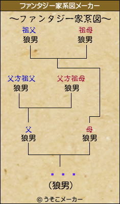 ͦԥ⥢のファンタジー家系図メーカー結果