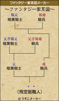 ͪͧのファンタジー家系図メーカー結果