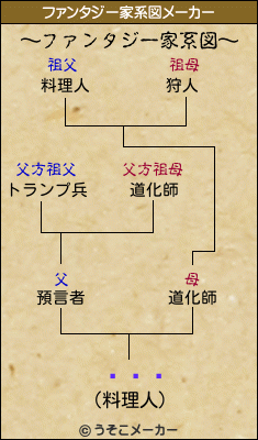 ͭϺڡのファンタジー家系図メーカー結果