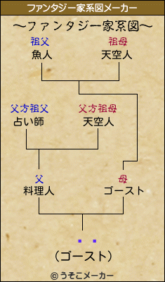 Ϳûのファンタジー家系図メーカー結果