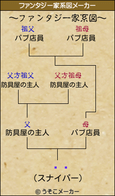 Ϳϻのファンタジー家系図メーカー結果