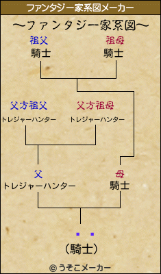 ΐ엜のファンタジー家系図メーカー結果