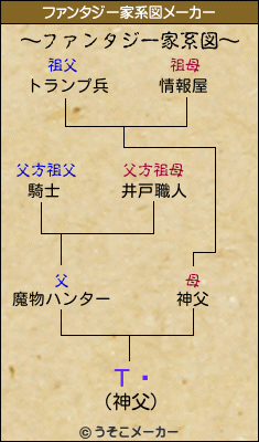 Τʸのファンタジー家系図メーカー結果