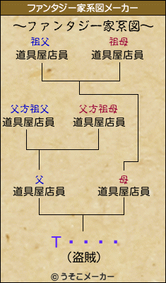 Τۤۤɺήのファンタジー家系図メーカー結果