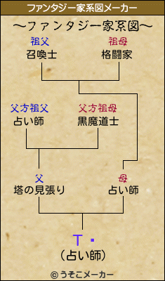 Τꤸのファンタジー家系図メーカー結果