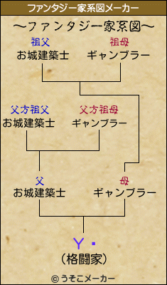 Υिのファンタジー家系図メーカー結果