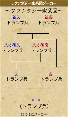 ΰǽのファンタジー家系図メーカー結果