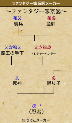 αɱのファンタジー家系図メーカー結果