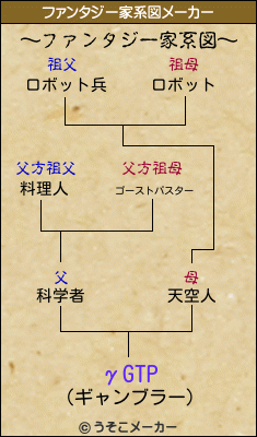 γGTPのファンタジー家系図メーカー結果