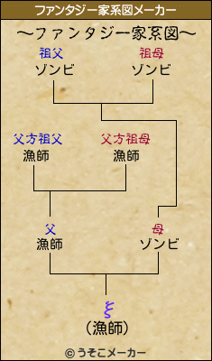 ξのファンタジー家系図メーカー結果