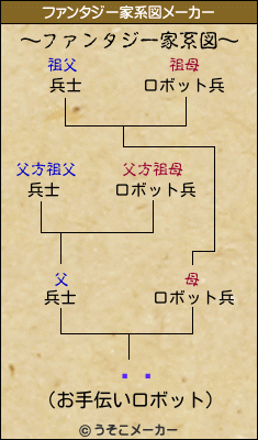 ϡƣのファンタジー家系図メーカー結果