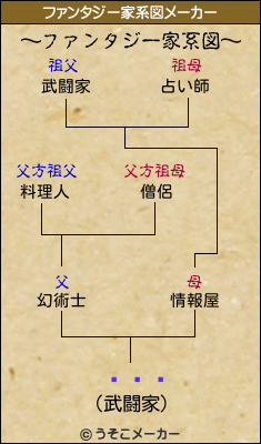 Ϣƥꥢのファンタジー家系図メーカー結果