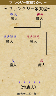 Ϥߤ塼ߤ塼のファンタジー家系図メーカー結果