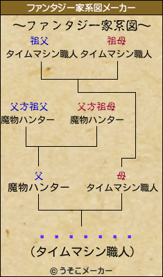 ϥ󡦥ǥ륻のファンタジー家系図メーカー結果