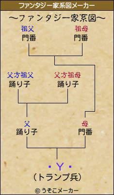 ϩΥꥹのファンタジー家系図メーカー結果