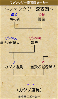 ϱѶのファンタジー家系図メーカー結果