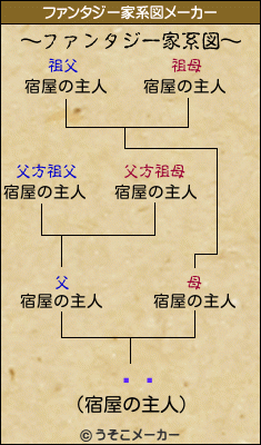 ϾŰのファンタジー家系図メーカー結果