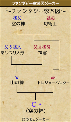 Сˡのファンタジー家系図メーカー結果