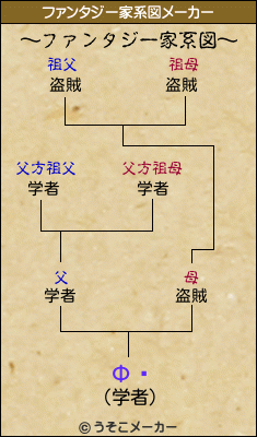 Фվのファンタジー家系図メーカー結果