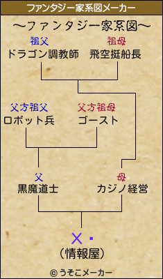 ХĹのファンタジー家系図メーカー結果