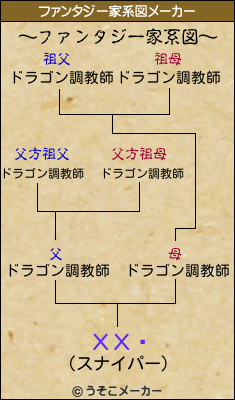 ХХåのファンタジー家系図メーカー結果