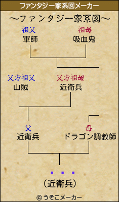 ѥȥåのファンタジー家系図メーカー結果