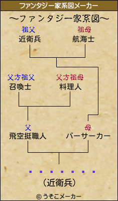 ѥ󥯥֡֡のファンタジー家系図メーカー結果