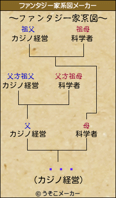 ҤȤǤのファンタジー家系図メーカー結果