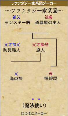 ҥԤのファンタジー家系図メーカー結果