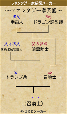 ҥᥬのファンタジー家系図メーカー結果